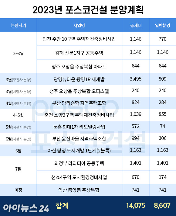 2023년 포스코건설 분양계획. [사진=조은수 기자]