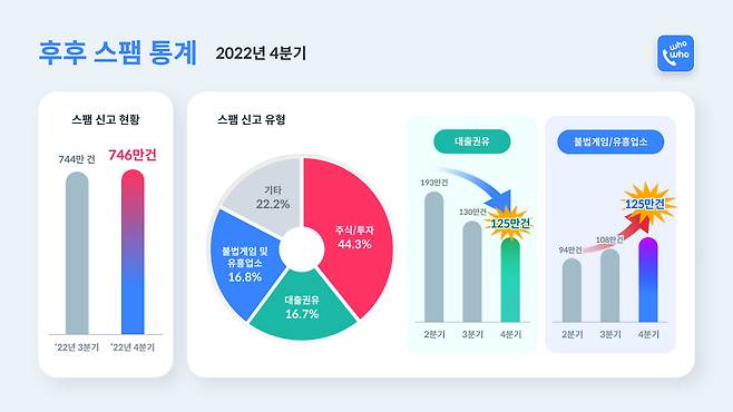 2022년 4분기 스팸통계. [브이피 제공]