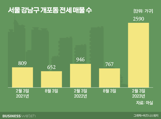 강남 '개포자이' 입주폭탄에 전셋값 '반토막'