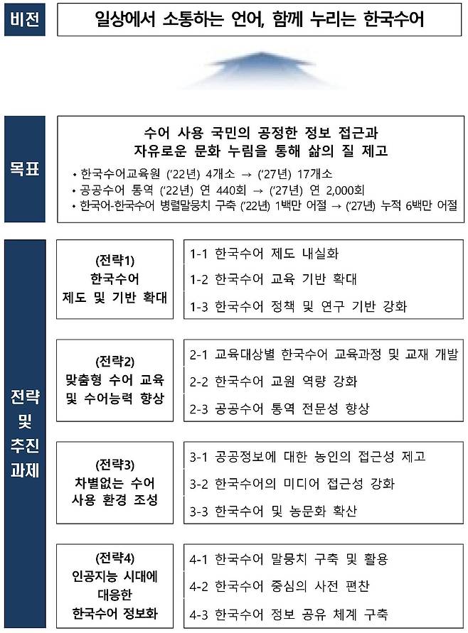 제2차 한국수어발전기본계획