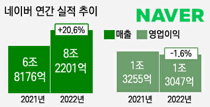 네이버 연간 실적 추이