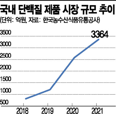 단백질 식품 시장 규모 추이