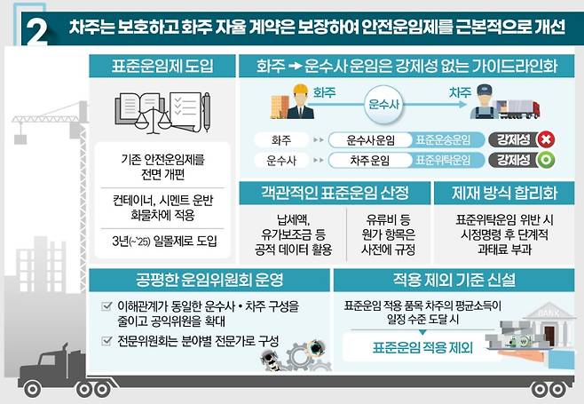 안전운임제 개선 방안. /국토교통부 제공