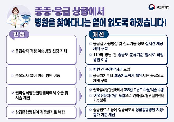 필수의료지원대책 내용 중 중증·응급상황 이송체계 개선(안)