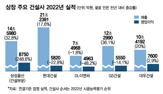 영업이익 248% vs -48%…집값 폭락이 건설사 실적 갈랐다