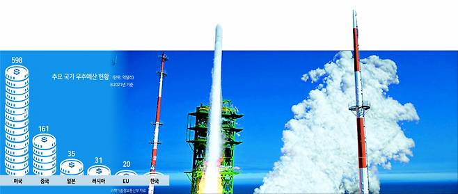 순수 국내기술로 제작된 한국형 최초 우주발사체 ‘누리호’(KSLV-Ⅱ)’가 지난해 6월 전남 고흥군 나로우주센터에서 발사되고 있다. [사진공동취재단]