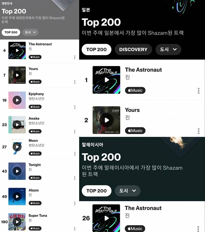 방탄소년단 진, 샤잠 '글로벌 주간 톱10 아티스트' 톱3..'샤잠킹' 저력