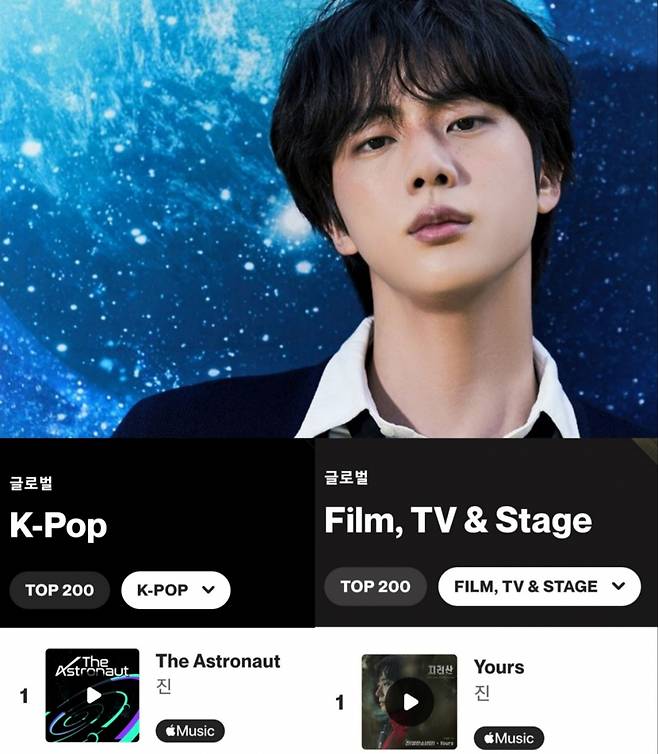 방탄소년단 진, 샤잠 '글로벌 주간 톱10 아티스트' 톱3..'샤잠킹' 저력