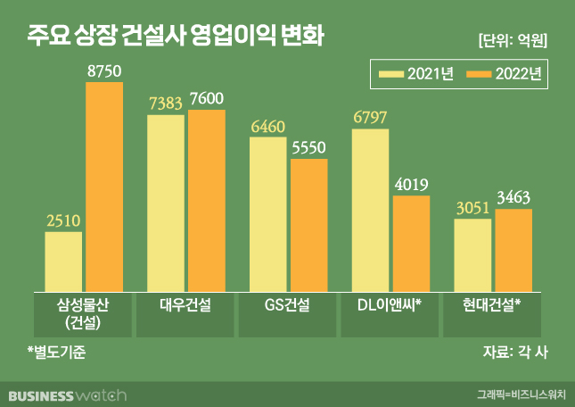 억! 주택사업 부메랑…해외·신사업에 사활