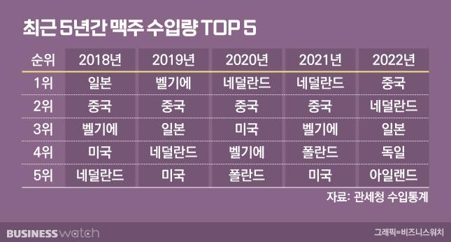 최근 5년간 맥주 수입량 'TOP 5'/그래픽=비즈니스워치