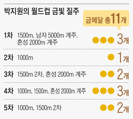 박지원의 월드컵 금빛 질주