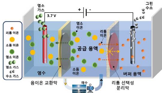 고순도 리튬 추출 시스템 모식도. 사진=한국생산기술연구원 제공