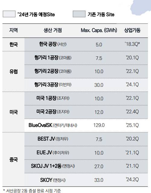 SK온의 배터리 생산능력. SK이노베이션 제공.