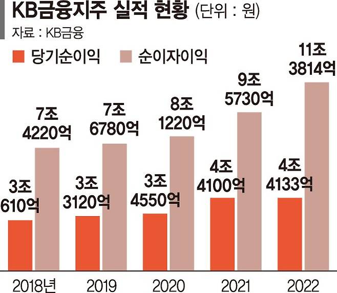 KB금융, 2년 연속 순익 4조 돌파… 여신 성장 빛