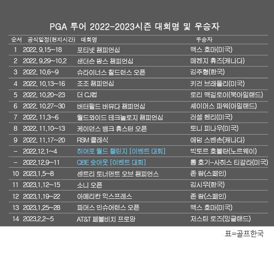 미국프로골프(PGA) 투어 2022-2023시즌 골프대회 우승자 명단. 저스틴 로즈, AT&T 페블비치 프로암 골프대회 우승. 표=골프한국