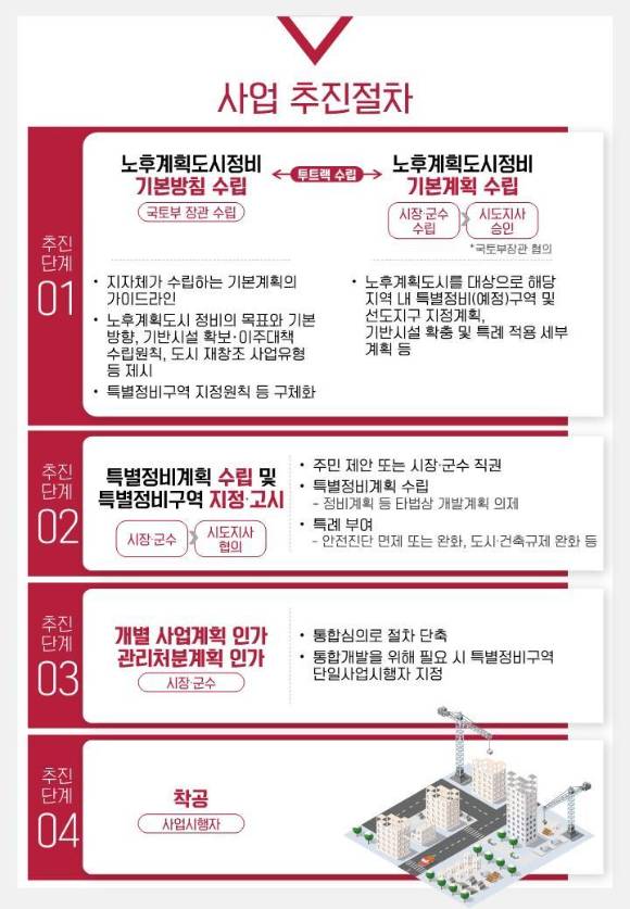 노후계획도시 정비 및 지원에 관한 특별법. [사진=국토부]