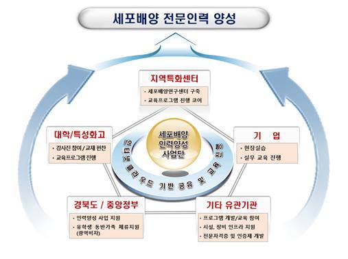 세포배양 전문인력 양성 흐름도(경북도 제공) 2023.02.07.