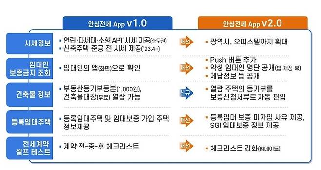 ‘안심전세 애플리케이션’의 현재 버전(v1.0)과 향후 버전(v2.0)의 차이. [사진 제공 = 국토교통부]