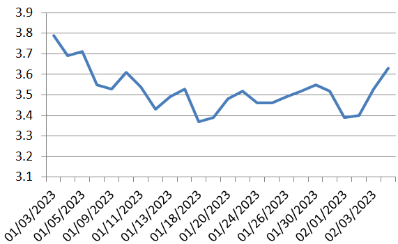 올해 들어 미국 10년물 국채 금리 추이 <자료=미국 재무부>