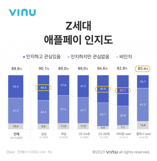 애플페이 인지도. (비누랩스 제공)