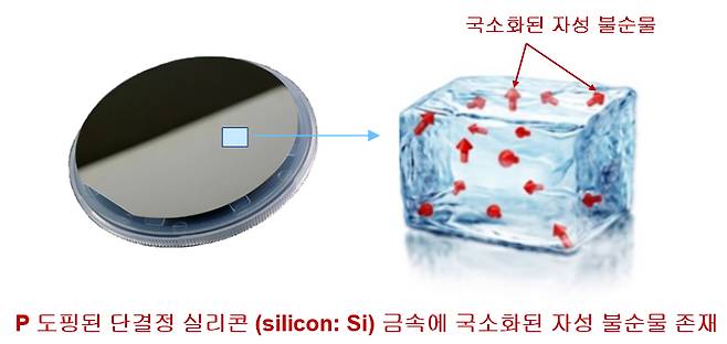 스핀구름은 반도체 내 자성을 가리는 자유전자들이다. 도체나 반도체 내 불순물이 스핀(spin·양자 역학적 입자)을 가질 때 원자 주위 자유전자들이 형성한 스핀구름이 형성된다. / 사진제공=과학기술정보통신부