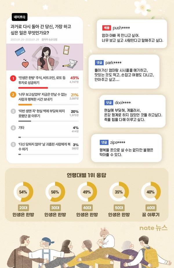 [서울=뉴시스] 7일 SK커뮤니케이션즈 시사 폴 서비스 '네이트Q'가 성인남녀 9613명을 대상으로 '만약 당신이 과거로 다시 돌아간다면 가장 하고 싶은 일'을 묻는 설문조사를 실시한 결과, 응답자 중 절반에 가까운 4747명(49%)이 "주식이나 비트코인, 로또 등 투자로 인생 역전을 하겠다"고 답했다. (사진=SK커뮤니케이션즈 제공) *재판매 및 DB 금지