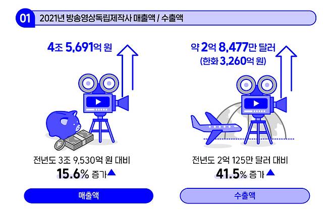 [서울=뉴시스]2021년 방송영상독립제작사 총 매출액. (사진=한국콘텐츠진흥원 제공) 2023.02.07. photo@newsis.com *재판매 및 DB 금지