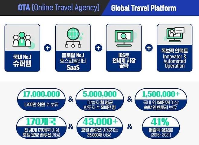 <그림 1> 야놀자의 사업 성과 개요 (2022년 기준) / 출처 : 야놀자