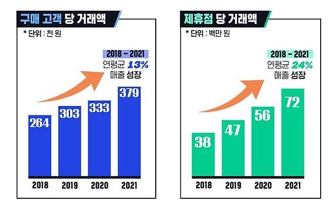 <그림 4> 고객 당 거래액의 증가와 제휴점당 거래액 증가 현황 / 출처 : 야놀자