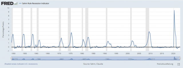 삼의 법칙. 침체 때마다 수치가 0.5%p 이상으로 급등한다. 세인트루이스 연은