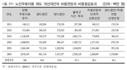 노인 지하철 무료이용 제도 개선 대안의 비용절감 효과 석재은 한림대 교수 2015년 논문 '노인의 이동성 지원과 지하철 무료이용제도 개선방안' 내용 발췌