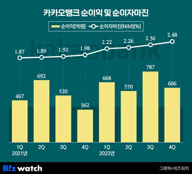 카카오뱅크 분기별 순익 및 순이자마진 추이. /그래픽=김용민 기자 kym5380@