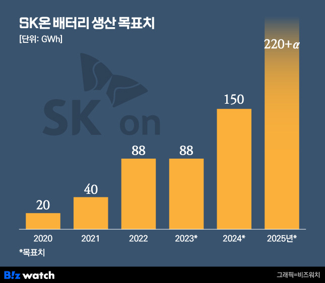 SK온 배터리 생산목표치./그래픽=비즈니스워치