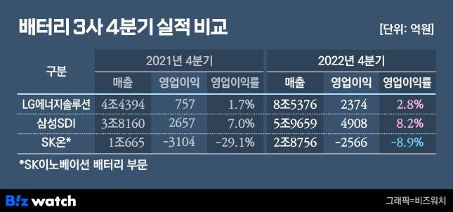 배터리 3사 4분기 실적 비교./그래픽=비즈니스워치