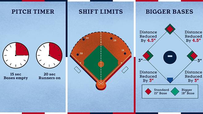 2023시즌 MLB에 도입되는 3가지 규정.(MLB.com 캡처)