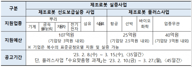제조로봇 실증사업 지원내용 (사진=한국로봇산업진흥원)
