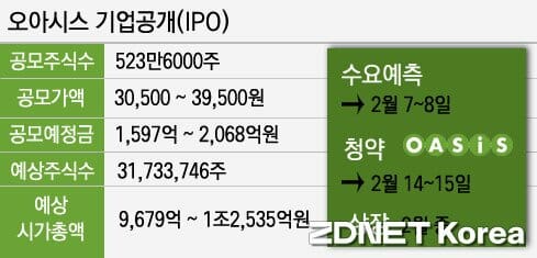 새벽배송 상장 1호 '오아시스마켓'이 2월 내 코스닥 시장에 입성할 전망이다