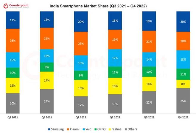분기별 인도 스마트폰 시장 점유율 /자료=카운터포인트리서치