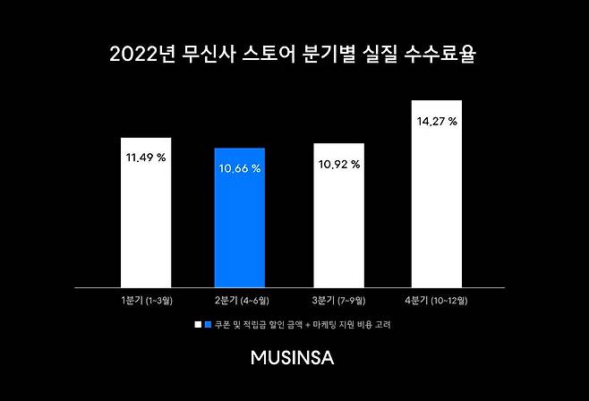 지난해 무신사 스토어 분기별 실질 수수료율. /무신사 제공