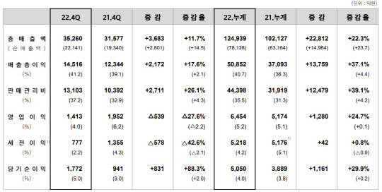 ㈜신세계 실적 현황. 자료: ㈜신세계 IR보고서