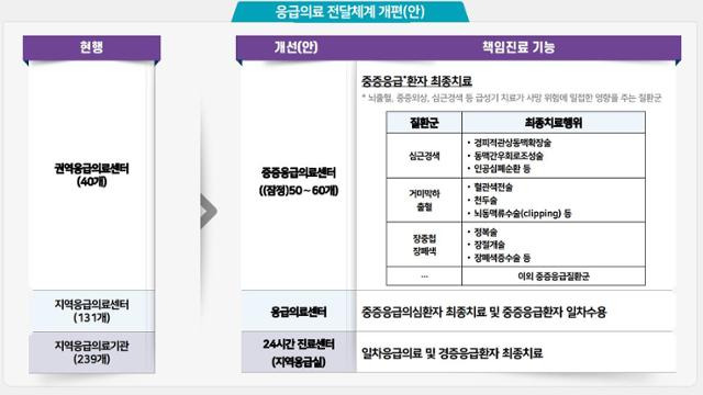 보건복지부가 8일 발표한 응급의료 체계 개편안. 보건복지부 제공