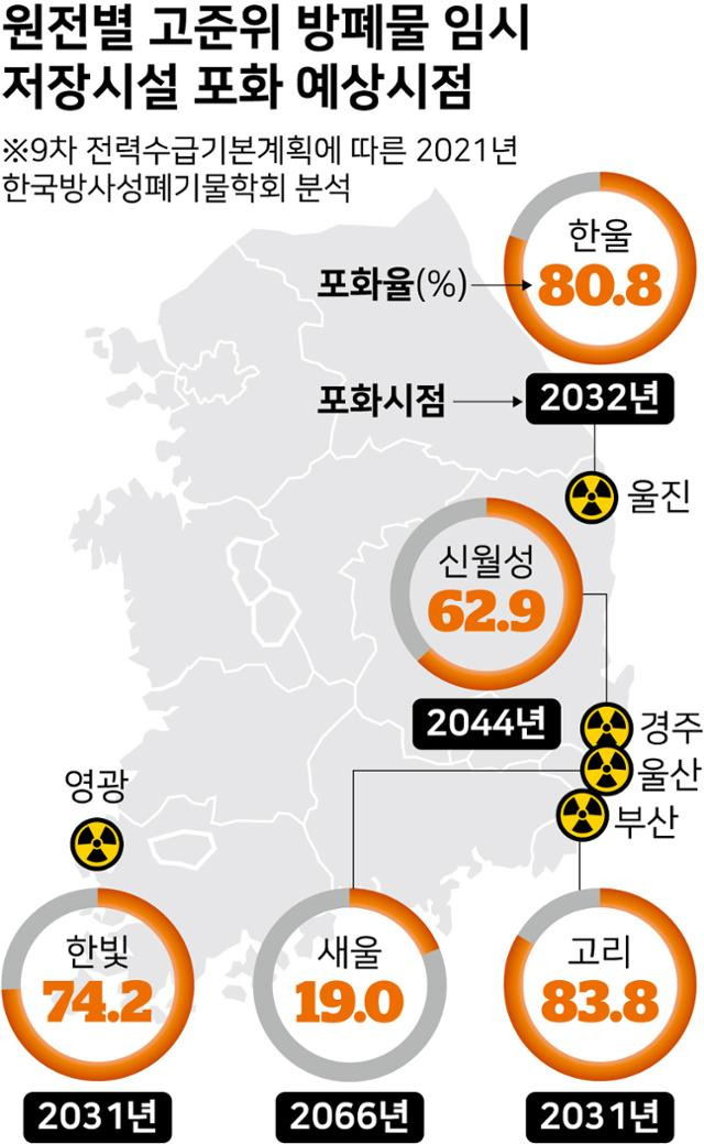 원전별 고준위 방폐물 임시 저장시설 포화 예상시점.