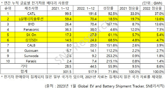 연간 누적 글로벌 전기차용 배터리 사용량. SNE리서치 제공.