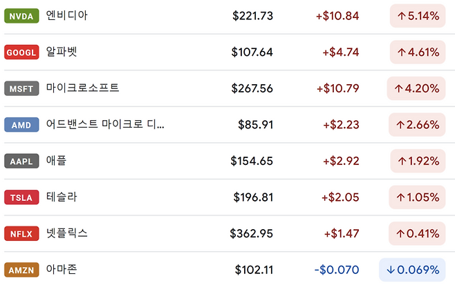 7일 나스닥 빅테크 주가