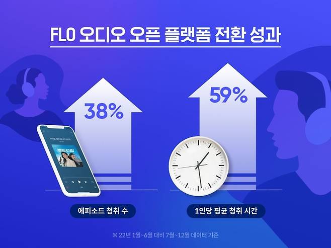 플로 오디오 오픈 플랫폼 전환 성과. [사진 제공 = 드림어스컴퍼니]