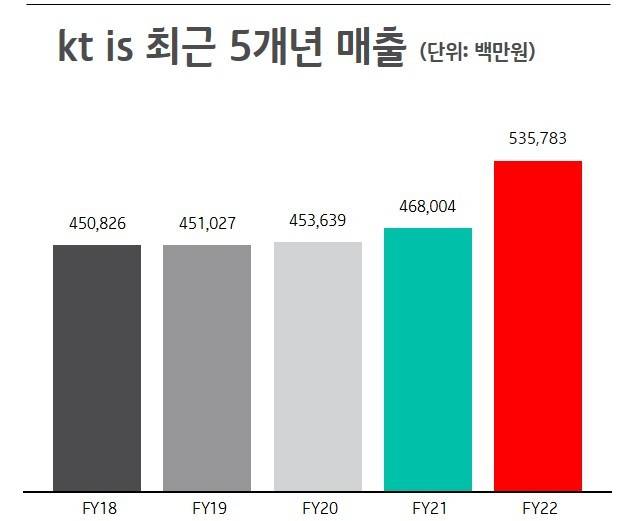 [서울=뉴시스] KT IS는 지난해 매출액이 5358억원으로 전년대비 14.5% 증가했다. 이는 창사 이래 최대 규모다. (사진=KT IS 제공) 2023.2.8 *재판매 및 DB 금지