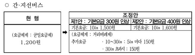 인상안에 따르면, 가장 크게 바뀌는 건 서울 간·지선 시내버스다. 현재 1200원인 균일요금제가 거리비례제로 바뀐다. 서울시의회 의견 청취안 캡처