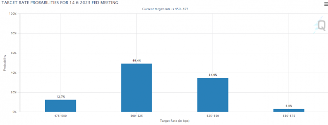 6월 연준의 기준금리 전망치 5.25~5.50%도 30%를 넘는다. CME 페드워치
