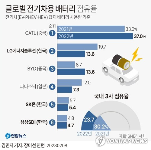 [그래픽] 글로벌 전기차용 배터리 점유율 (서울=연합뉴스) 김민지 기자 = minfo@yna.co.kr
    트위터 @yonhap_graphics  페이스북 tuney.kr/LeYN1