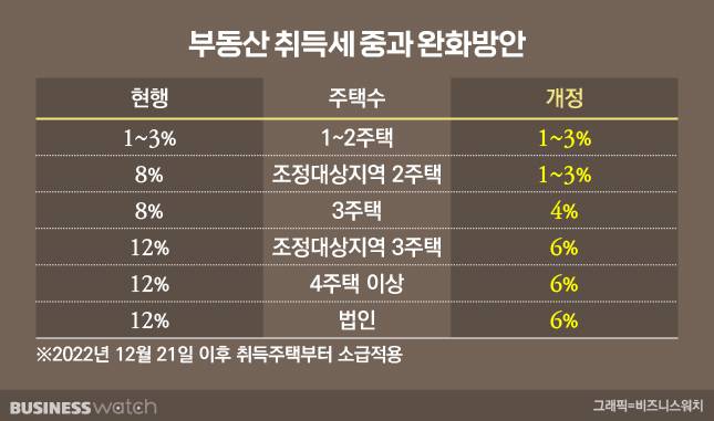취득세율 개정안 /그래픽=비즈니스워치